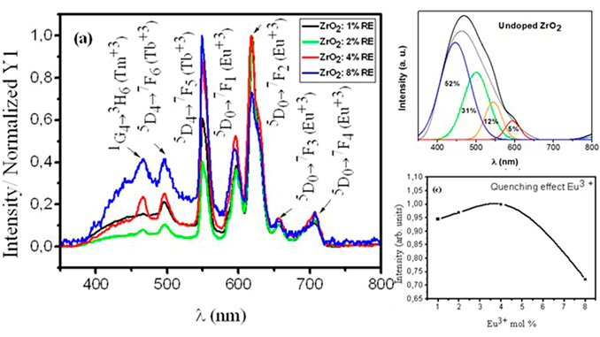 Photoluminescent properties of ZrO2: Tm3+, Tb3+, Eu3+ powdersd-A 