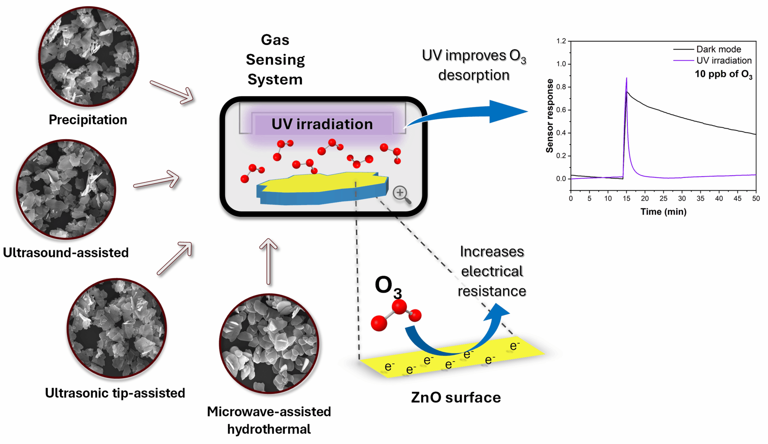 Influence of Different Synthesis Methods on the Defect Structure, Morphology, and UV-Assisted Ozone Sensing Properties of Zinc Oxide Nanoplates