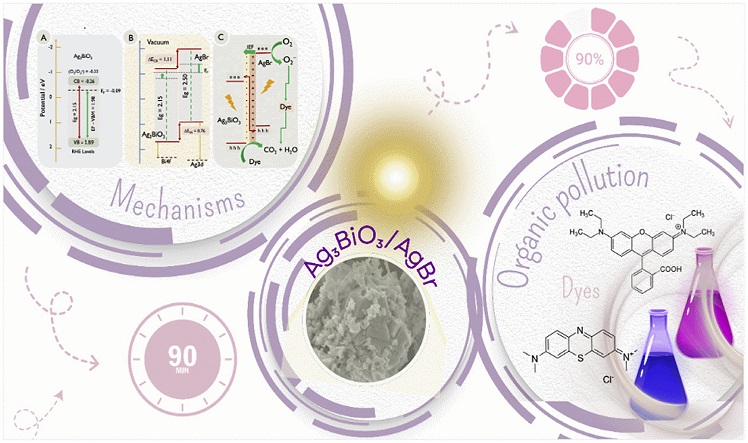 Ag3BiO3/AgBr heterojunction formation for dye degradation under visible light and its photocatalytic mechanism