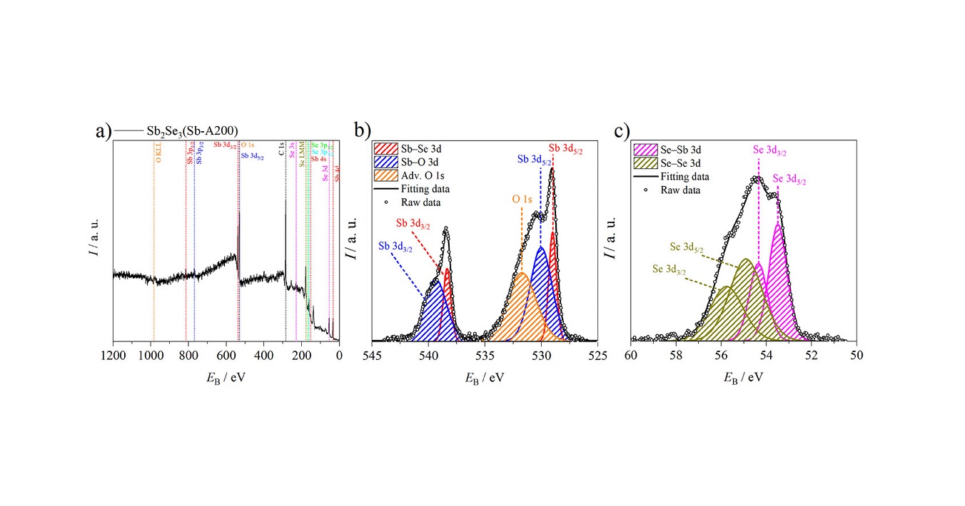 The Influence of Annealing on the Sb Layer in the Synthesis of [001]-Oriented Sb2Se3 Film for Photoelectrochemical Hydrogen Gas Generation