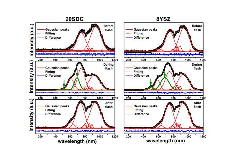 Analysis of the Luminescent Emission during Flash Sintering of 8YSZ and 20SDC Ceramics